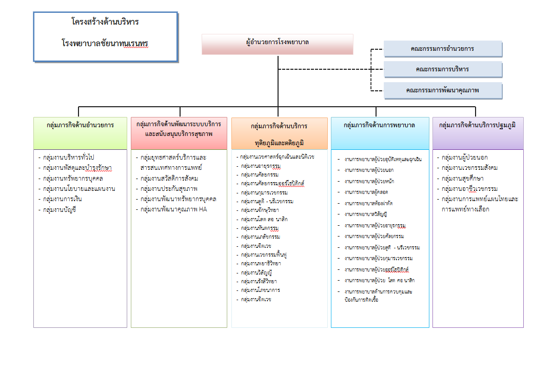 โครงสร้างบริหารโรงพยาบาลชัยนาทนเรนทร